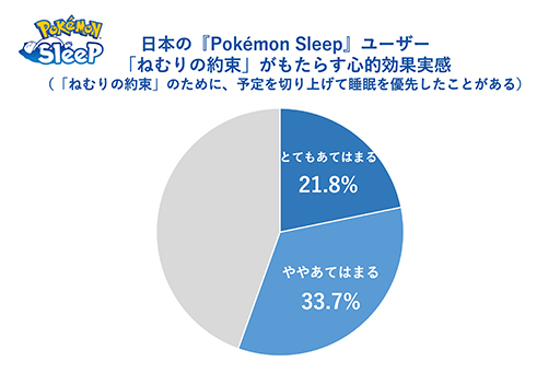 画像ギャラリー No.005のサムネイル画像 / 「Pokémon Sleep」日本人プレイヤーの睡眠時間がリリース直後と比べて約30分延びる。ねむりの約束を世界トップレベルで守っていることが明らかに