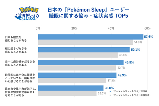 画像ギャラリー No.006のサムネイル画像 / 「Pokémon Sleep」日本人プレイヤーの睡眠時間がリリース直後と比べて約30分延びる。ねむりの約束を世界トップレベルで守っていることが明らかに