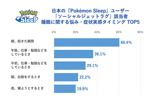 画像ギャラリー No.007のサムネイル画像 / 「Pokémon Sleep」日本人プレイヤーの睡眠時間がリリース直後と比べて約30分延びる。ねむりの約束を世界トップレベルで守っていることが明らかに