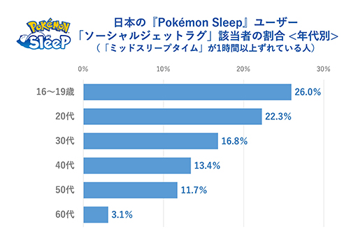 画像ギャラリー No.011のサムネイル画像 / 「Pokémon Sleep」日本人プレイヤーの睡眠時間がリリース直後と比べて約30分延びる。ねむりの約束を世界トップレベルで守っていることが明らかに