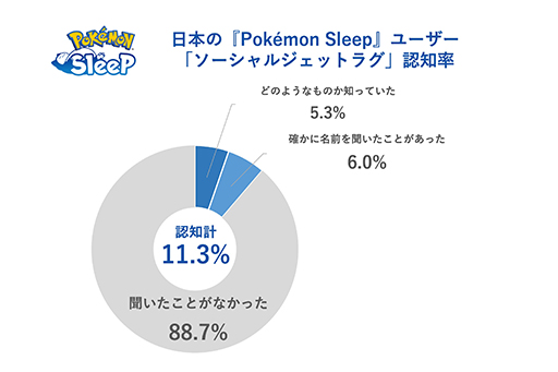 画像ギャラリー No.012のサムネイル画像 / 「Pokémon Sleep」日本人プレイヤーの睡眠時間がリリース直後と比べて約30分延びる。ねむりの約束を世界トップレベルで守っていることが明らかに