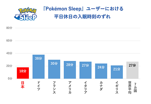 画像ギャラリー No.015のサムネイル画像 / 「Pokémon Sleep」日本人プレイヤーの睡眠時間がリリース直後と比べて約30分延びる。ねむりの約束を世界トップレベルで守っていることが明らかに
