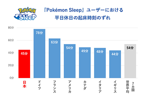 画像ギャラリー No.016のサムネイル画像 / 「Pokémon Sleep」日本人プレイヤーの睡眠時間がリリース直後と比べて約30分延びる。ねむりの約束を世界トップレベルで守っていることが明らかに