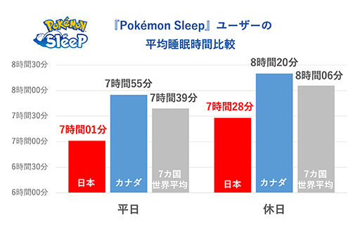 画像ギャラリー No.017のサムネイル画像 / 「Pokémon Sleep」日本人プレイヤーの睡眠時間がリリース直後と比べて約30分延びる。ねむりの約束を世界トップレベルで守っていることが明らかに