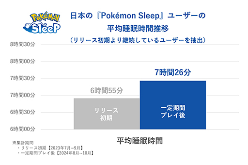 画像ギャラリー No.018のサムネイル画像 / 「Pokémon Sleep」日本人プレイヤーの睡眠時間がリリース直後と比べて約30分延びる。ねむりの約束を世界トップレベルで守っていることが明らかに