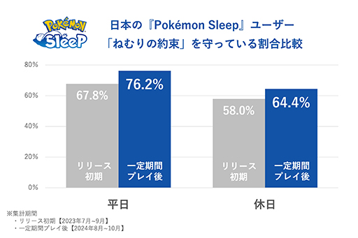 画像ギャラリー No.019のサムネイル画像 / 「Pokémon Sleep」日本人プレイヤーの睡眠時間がリリース直後と比べて約30分延びる。ねむりの約束を世界トップレベルで守っていることが明らかに