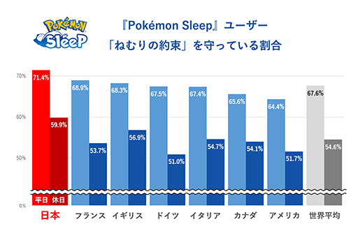 画像ギャラリー No.020のサムネイル画像 / 「Pokémon Sleep」日本人プレイヤーの睡眠時間がリリース直後と比べて約30分延びる。ねむりの約束を世界トップレベルで守っていることが明らかに