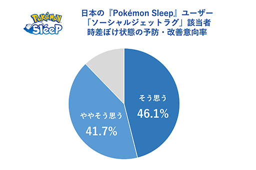 画像ギャラリー No.021のサムネイル画像 / 「Pokémon Sleep」日本人プレイヤーの睡眠時間がリリース直後と比べて約30分延びる。ねむりの約束を世界トップレベルで守っていることが明らかに