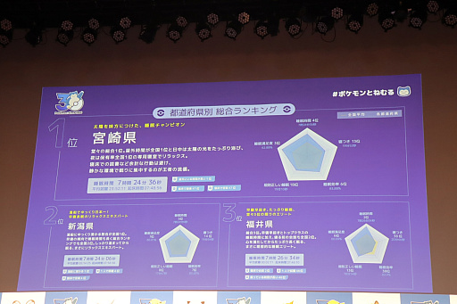画像ギャラリー No.009のサムネイル画像 / 「ポケモン30周年、ねむる発表会」レポート。「Pokémon Sleep」を軸に,「ポケモン×ねむる」をテーマにした企画を続々展開