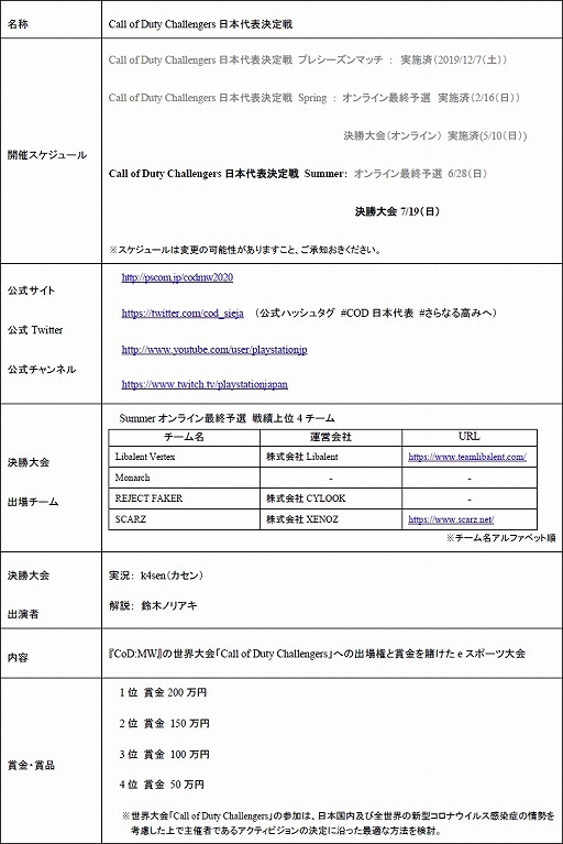 画像ギャラリー No.002のサムネイル画像 / 「CoD：MW」，Call of Duty Challengers日本代表決定戦 Summerが7月19日10：00からライブ配信