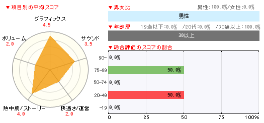 グラフ
