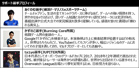 画像ギャラリー No.006のサムネイル画像 / 森永製菓トレーニングラボでeスポーツ選手向けのサポートプログラムを開始。あぐのむ選手やかずのこ選手，ta1yo選手らが参加