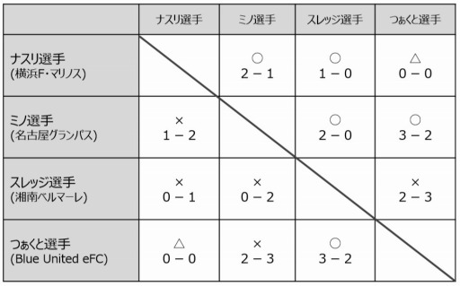画像ギャラリー No.003のサムネイル画像 / 「inゼリー esports WORLD CHALLENGE CUP 2019」が開催。初代チャンピオンはナスリ選手