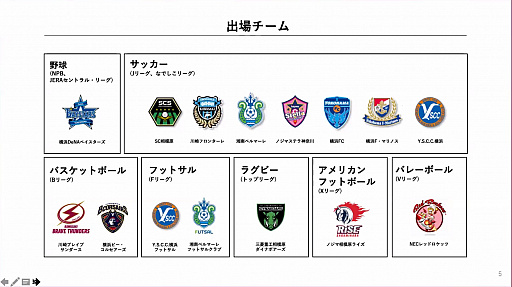 画像ギャラリー No.003のサムネイル画像 / 神奈川県下のプロスポーツチーム所属選手15名が「FIFA 20」で対決。チャリティイベント「One KANAGAWA Sports All-Star Cup 2020」の説明会をレポート