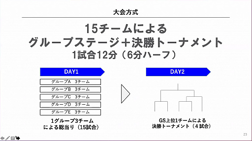 画像ギャラリー No.005のサムネイル画像 / 神奈川県下のプロスポーツチーム所属選手15名が「FIFA 20」で対決。チャリティイベント「One KANAGAWA Sports All-Star Cup 2020」の説明会をレポート