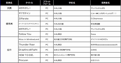 画像ギャラリー No.003のサムネイル画像 / ［TGS2022］「日本ゲーム大賞2022」各部門の受賞作品，受賞者の詳細情報を公開
