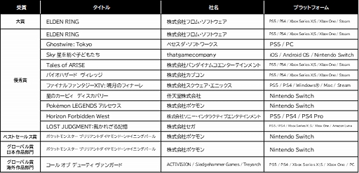 画像ギャラリー No.004のサムネイル画像 / ［TGS2022］「日本ゲーム大賞2022」各部門の受賞作品，受賞者の詳細情報を公開