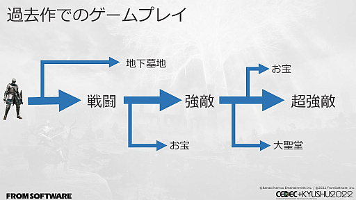 画像ギャラリー No.003のサムネイル画像 / ［CEDEC＋KYUSHU］「ELDEN RING」の秘訣は“おもてなし術”にあり。自由に探索できるオープンフィールド，個性的な敵のモーションの作り方