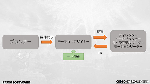 画像ギャラリー No.050のサムネイル画像 / ［CEDEC＋KYUSHU］「ELDEN RING」の秘訣は“おもてなし術”にあり。自由に探索できるオープンフィールド，個性的な敵のモーションの作り方
