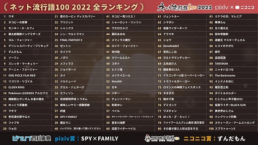 画像ギャラリー No.005のサムネイル画像 / “ネット流行語 100”2022 年間大賞は“ウタ”に決定。ゲーム関連では13位に「ELDEN RING」，58位に「ポケモン SV」など