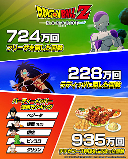 画像ギャラリー No.010のサムネイル画像 / 「ドラゴンボールZ KAKAROT」，世界累計販売本数が1000万本を突破。最新DLC「-DAIMA- 魔界の大冒険！ PART2」は1月15日に配信決定