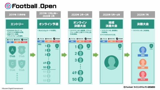 画像ギャラリー No.006のサムネイル画像 / ウイイレシリーズの新たな公式大会「eFootball.Open」が12月に開幕。「eFootball ウイニングイレブン 2020」新コンテンツは本日配信