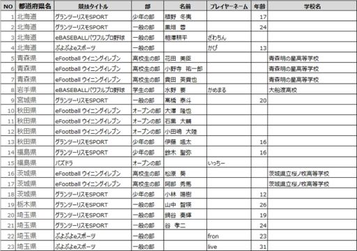 画像ギャラリー No.002のサムネイル画像 / 「全国都道府県対抗eスポーツ選手権 2020 KAGOSHIMA」各県代表出場の全125選手が決定