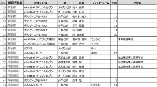画像ギャラリー No.003のサムネイル画像 / 「全国都道府県対抗eスポーツ選手権 2020 KAGOSHIMA」各県代表出場の全125選手が決定