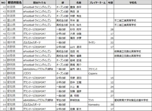 画像ギャラリー No.004のサムネイル画像 / 「全国都道府県対抗eスポーツ選手権 2020 KAGOSHIMA」各県代表出場の全125選手が決定
