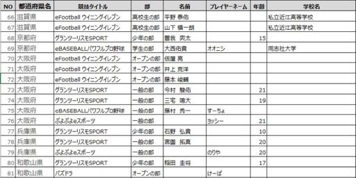 画像ギャラリー No.005のサムネイル画像 / 「全国都道府県対抗eスポーツ選手権 2020 KAGOSHIMA」各県代表出場の全125選手が決定