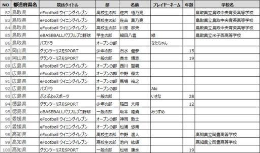 画像ギャラリー No.006のサムネイル画像 / 「全国都道府県対抗eスポーツ選手権 2020 KAGOSHIMA」各県代表出場の全125選手が決定