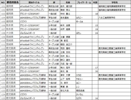 画像ギャラリー No.007のサムネイル画像 / 「全国都道府県対抗eスポーツ選手権 2020 KAGOSHIMA」各県代表出場の全125選手が決定