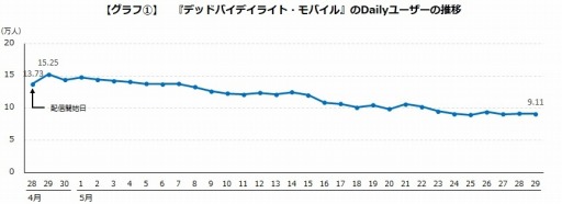画像ギャラリー No.002のサムネイル画像 / ゲームエイジ総研,「Dead By Daylight Mobile」と「Identity V」の比較データを公開