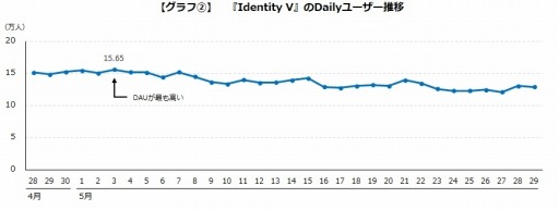 画像ギャラリー No.003のサムネイル画像 / ゲームエイジ総研,「Dead By Daylight Mobile」と「Identity V」の比較データを公開