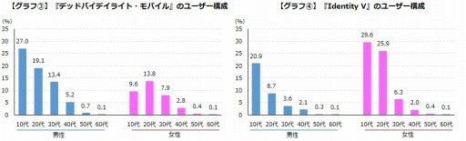 画像ギャラリー No.004のサムネイル画像 / ゲームエイジ総研,「Dead By Daylight Mobile」と「Identity V」の比較データを公開