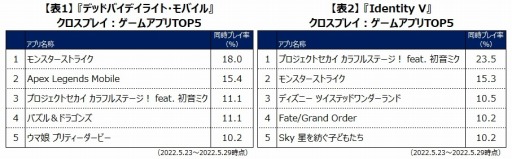 画像ギャラリー No.005のサムネイル画像 / ゲームエイジ総研,「Dead By Daylight Mobile」と「Identity V」の比較データを公開