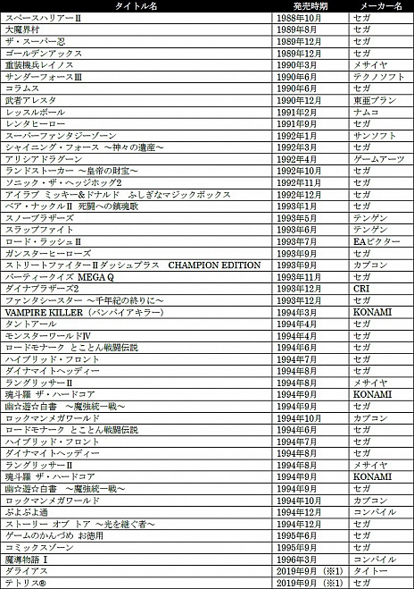画像ギャラリー No.005のサムネイル画像 / 「メガドライブ」が手のひらサイズになった「メガドライブ ミニ」が本日発売。42タイトルを収録
