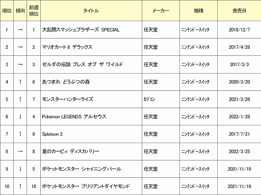 画像ギャラリー No.001のサムネイル画像 / ゲオ,2022年5月の中古ゲームソフト月間売上ランキングTOP30を公開