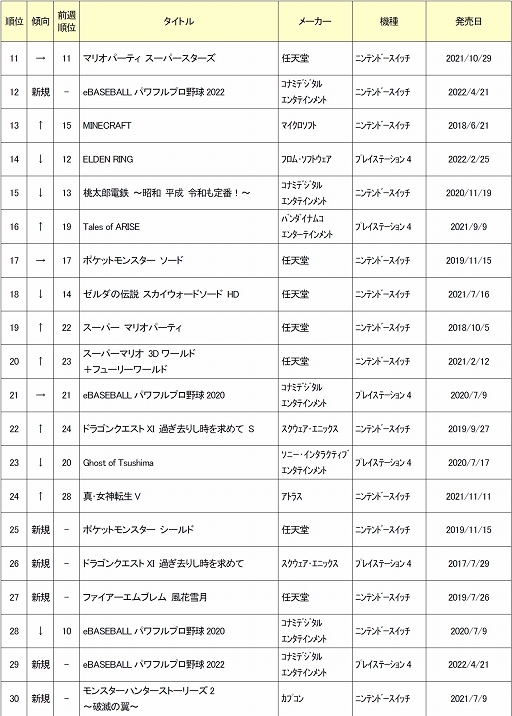 画像ギャラリー No.002のサムネイル画像 / ゲオ,2022年5月の中古ゲームソフト月間売上ランキングTOP30を公開