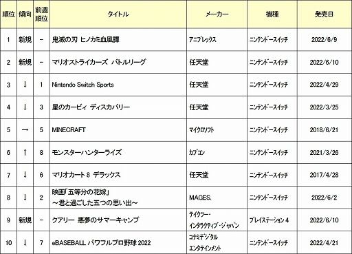 画像ギャラリー No.002のサムネイル画像 / ゲオ,2022年6月6日〜6月12日の新品ゲームソフト週間売上ランキングTOP10を公開