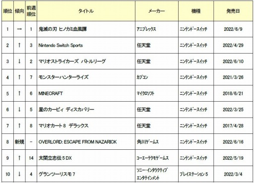 画像ギャラリー No.001のサムネイル画像 / ゲオ,2022年6月13日〜19日の新品ゲームソフト週間売上ランキングTOP10を公開