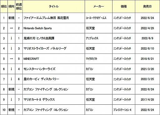 画像ギャラリー No.002のサムネイル画像 / ゲオ,2022年6月20日〜26日の新品ゲームソフト週間売上ランキングTOP10を公開