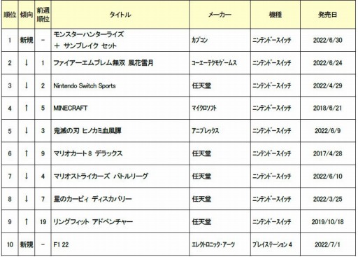 画像ギャラリー No.001のサムネイル画像 / ゲオ,2022年6月27日〜7月3日の新品ゲームソフト週間売上ランキングTOP10を公開