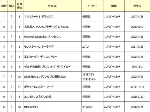 画像ギャラリー No.001のサムネイル画像 / ゲオ,中古ゲームソフト6月月間売上ランキングを公開