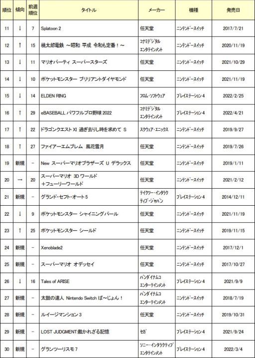 画像ギャラリー No.002のサムネイル画像 / ゲオ,中古ゲームソフト6月月間売上ランキングを公開