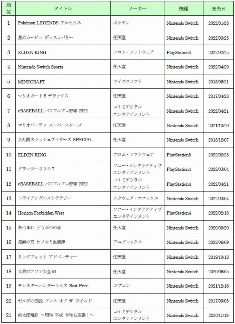 画像ギャラリー No.002のサムネイル画像 / ゲオ，上半期新品・中古ゲーム販売ランキングを公開。新品は「Pokemon LEGENDS アルセウス」，中古は「スマブラSP」が1位を獲得