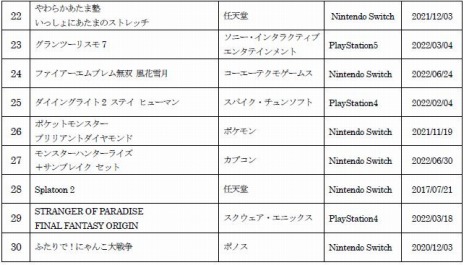 画像ギャラリー No.003のサムネイル画像 / ゲオ，上半期新品・中古ゲーム販売ランキングを公開。新品は「Pokemon LEGENDS アルセウス」，中古は「スマブラSP」が1位を獲得