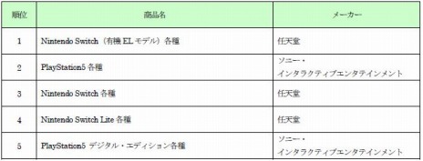 画像ギャラリー No.004のサムネイル画像 / ゲオ，上半期新品・中古ゲーム販売ランキングを公開。新品は「Pokemon LEGENDS アルセウス」，中古は「スマブラSP」が1位を獲得
