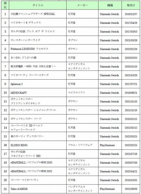 画像ギャラリー No.005のサムネイル画像 / ゲオ，上半期新品・中古ゲーム販売ランキングを公開。新品は「Pokemon LEGENDS アルセウス」，中古は「スマブラSP」が1位を獲得