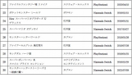 画像ギャラリー No.006のサムネイル画像 / ゲオ，上半期新品・中古ゲーム販売ランキングを公開。新品は「Pokemon LEGENDS アルセウス」，中古は「スマブラSP」が1位を獲得